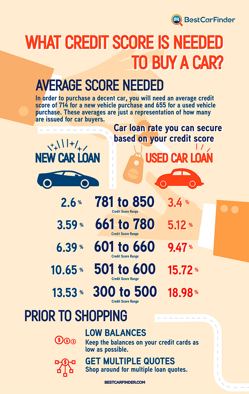 can i get approved for a car loan with a 600 credit score